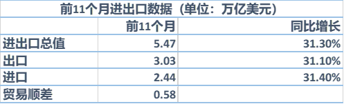 clip_image001.png 數據來源:海關總署